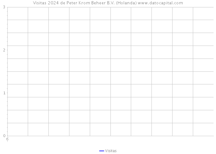 Visitas 2024 de Peter Krom Beheer B.V. (Holanda) 