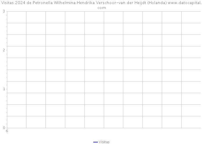 Visitas 2024 de Petronella Wilhelmina Hendrika Verschoor-van der Heijdt (Holanda) 