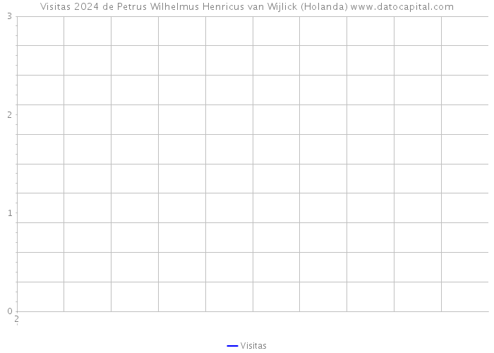 Visitas 2024 de Petrus Wilhelmus Henricus van Wijlick (Holanda) 