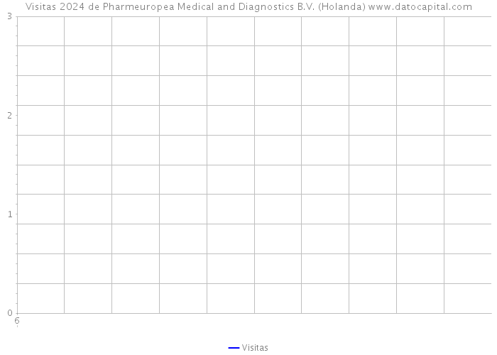 Visitas 2024 de Pharmeuropea Medical and Diagnostics B.V. (Holanda) 