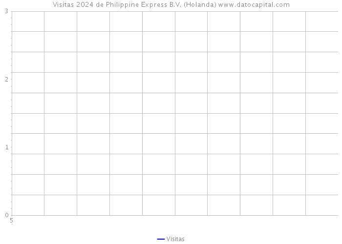 Visitas 2024 de Philippine Express B.V. (Holanda) 