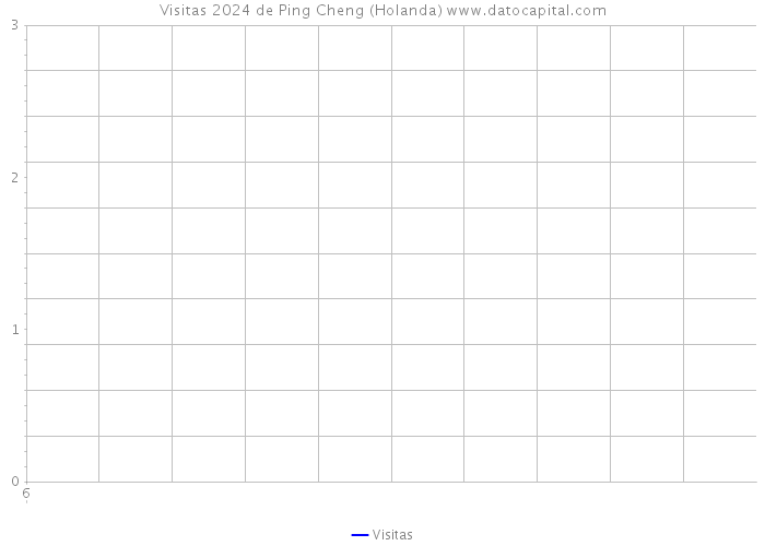 Visitas 2024 de Ping Cheng (Holanda) 