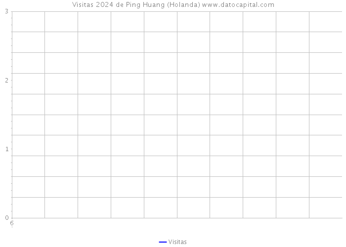 Visitas 2024 de Ping Huang (Holanda) 