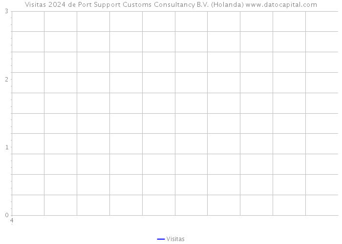 Visitas 2024 de Port Support Customs Consultancy B.V. (Holanda) 