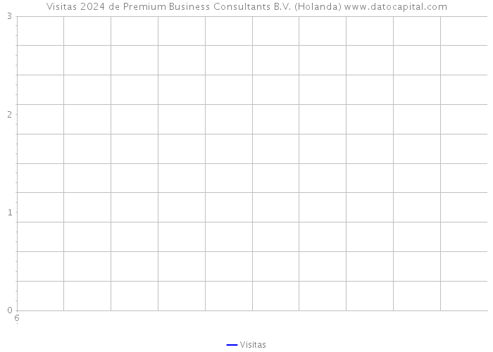 Visitas 2024 de Premium Business Consultants B.V. (Holanda) 