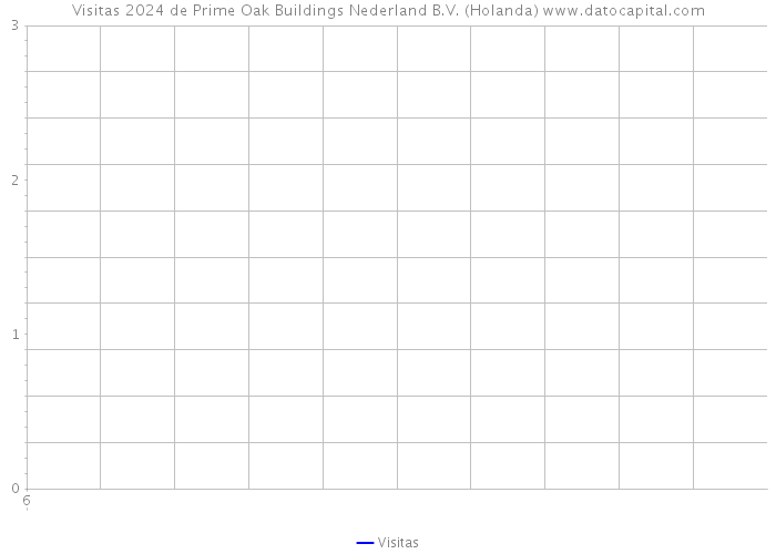 Visitas 2024 de Prime Oak Buildings Nederland B.V. (Holanda) 