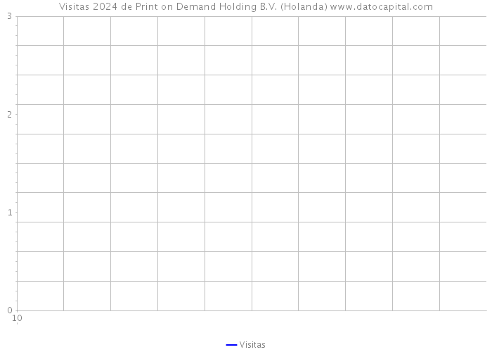Visitas 2024 de Print on Demand Holding B.V. (Holanda) 