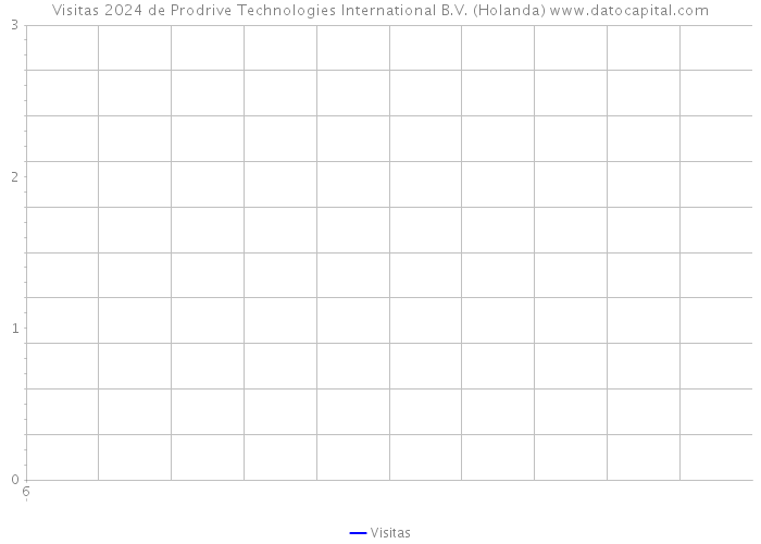 Visitas 2024 de Prodrive Technologies International B.V. (Holanda) 