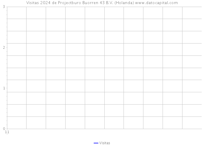 Visitas 2024 de Projectburo Buorren 43 B.V. (Holanda) 