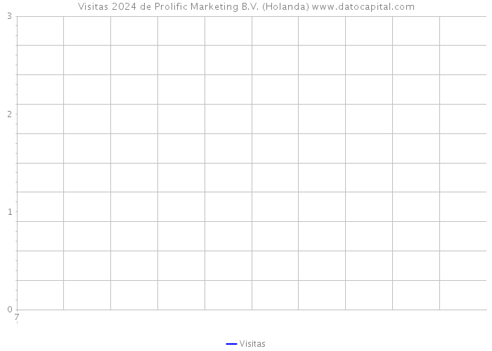 Visitas 2024 de Prolific Marketing B.V. (Holanda) 
