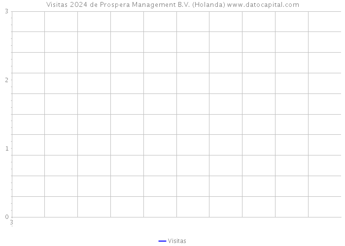 Visitas 2024 de Prospera Management B.V. (Holanda) 