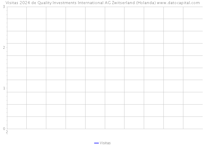 Visitas 2024 de Quality Investments International AG Zwitserland (Holanda) 