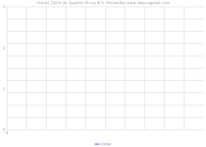 Visitas 2024 de Quartel Sloop B.V. (Holanda) 