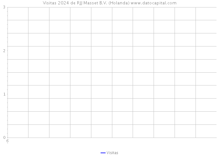 Visitas 2024 de RJJ Masset B.V. (Holanda) 