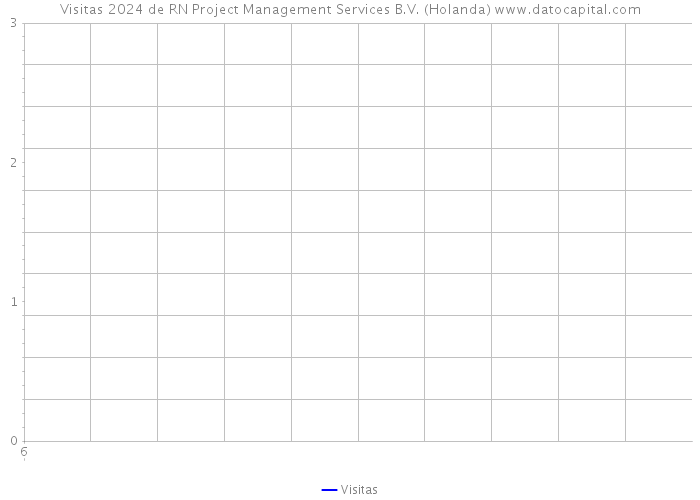 Visitas 2024 de RN Project Management Services B.V. (Holanda) 