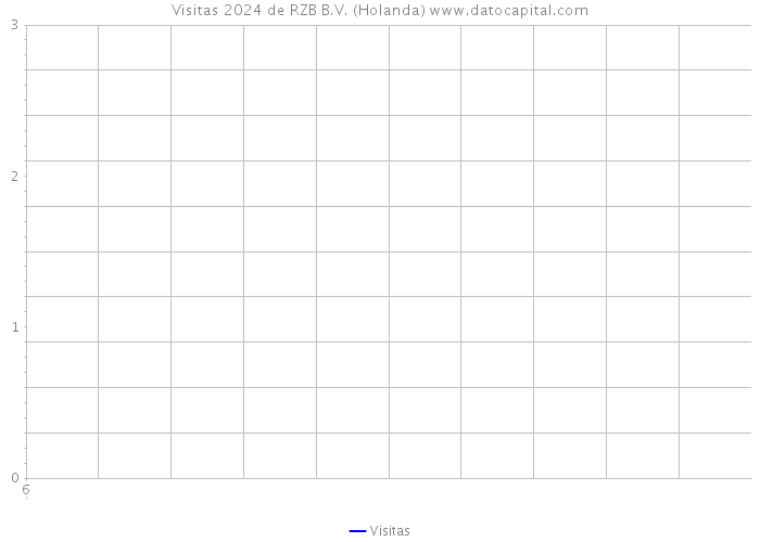 Visitas 2024 de RZB B.V. (Holanda) 