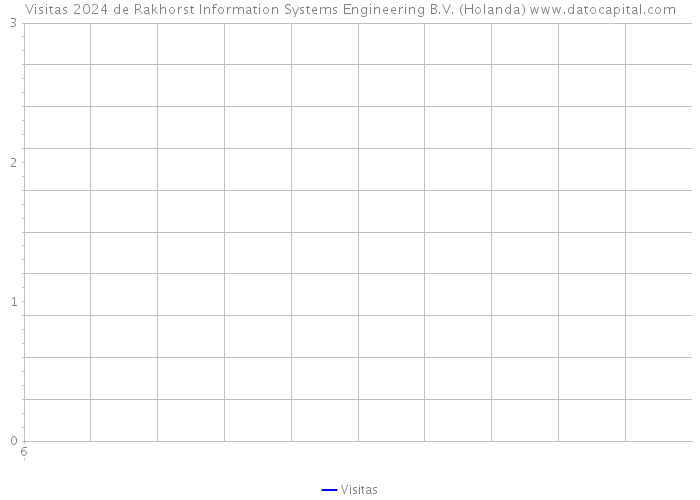 Visitas 2024 de Rakhorst Information Systems Engineering B.V. (Holanda) 