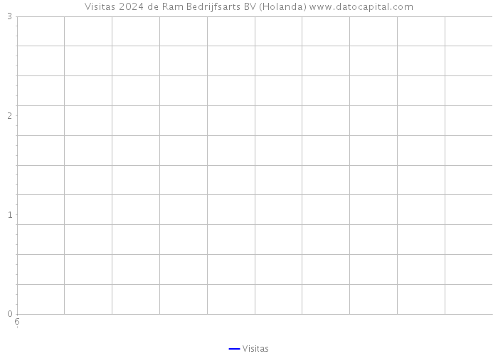 Visitas 2024 de Ram Bedrijfsarts BV (Holanda) 