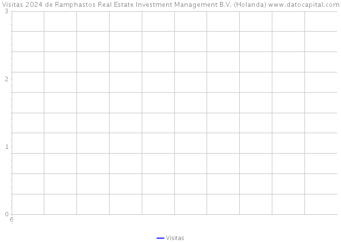Visitas 2024 de Ramphastos Real Estate Investment Management B.V. (Holanda) 