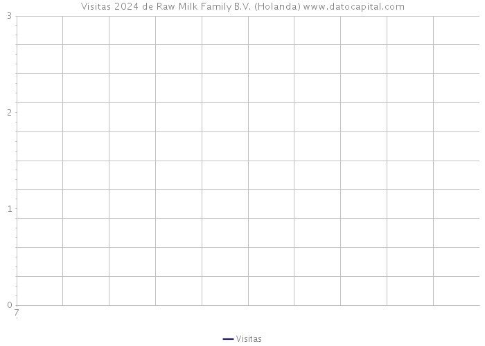 Visitas 2024 de Raw Milk Family B.V. (Holanda) 