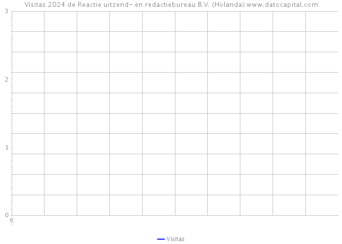 Visitas 2024 de Reactie uitzend- en redactiebureau B.V. (Holanda) 