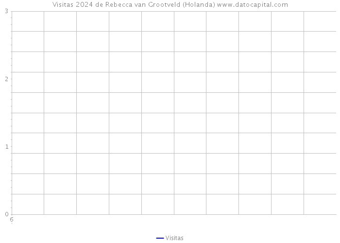 Visitas 2024 de Rebecca van Grootveld (Holanda) 