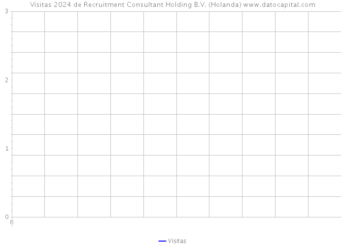 Visitas 2024 de Recruitment Consultant Holding B.V. (Holanda) 