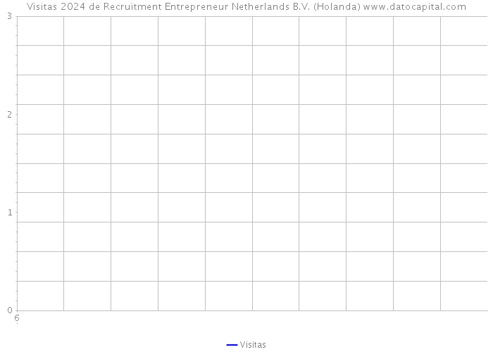 Visitas 2024 de Recruitment Entrepreneur Netherlands B.V. (Holanda) 