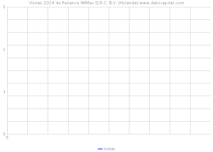 Visitas 2024 de Reliance WiMax D.R.C. B.V. (Holanda) 