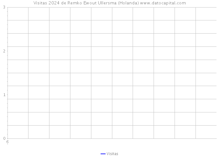 Visitas 2024 de Remko Ewout Ullersma (Holanda) 