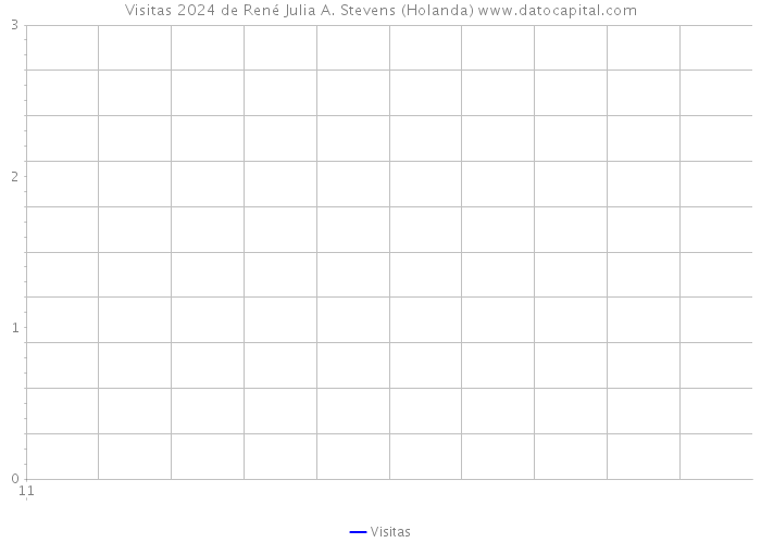 Visitas 2024 de René Julia A. Stevens (Holanda) 