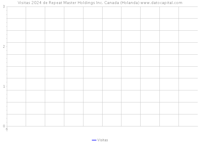 Visitas 2024 de Repeat Master Holdings Inc. Canada (Holanda) 