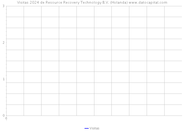 Visitas 2024 de Resource Recovery Technology B.V. (Holanda) 