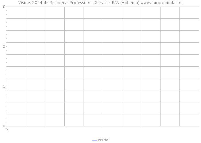 Visitas 2024 de Response Professional Services B.V. (Holanda) 