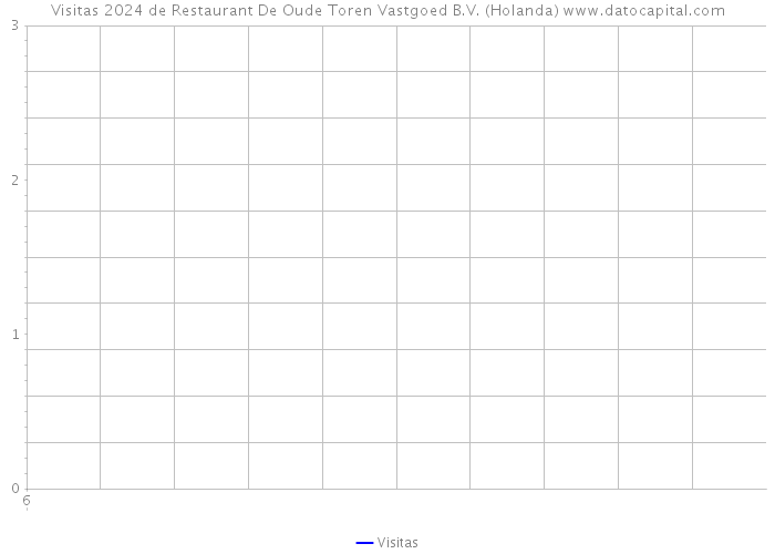 Visitas 2024 de Restaurant De Oude Toren Vastgoed B.V. (Holanda) 