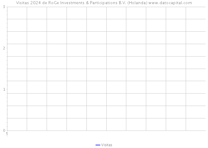 Visitas 2024 de RoGe Investments & Participations B.V. (Holanda) 