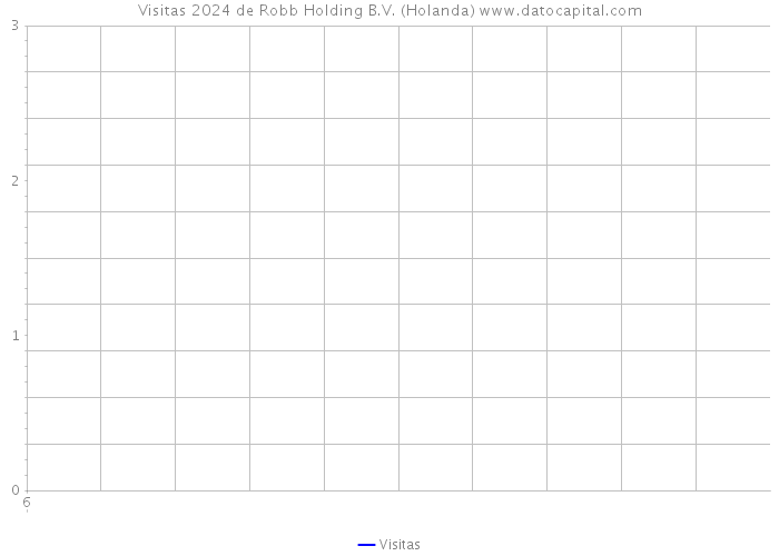 Visitas 2024 de Robb Holding B.V. (Holanda) 