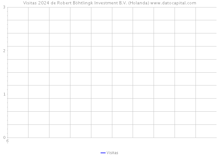 Visitas 2024 de Robert Böhtlingk Investment B.V. (Holanda) 