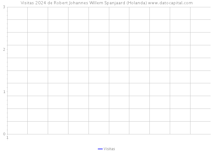 Visitas 2024 de Robert Johannes Willem Spanjaard (Holanda) 