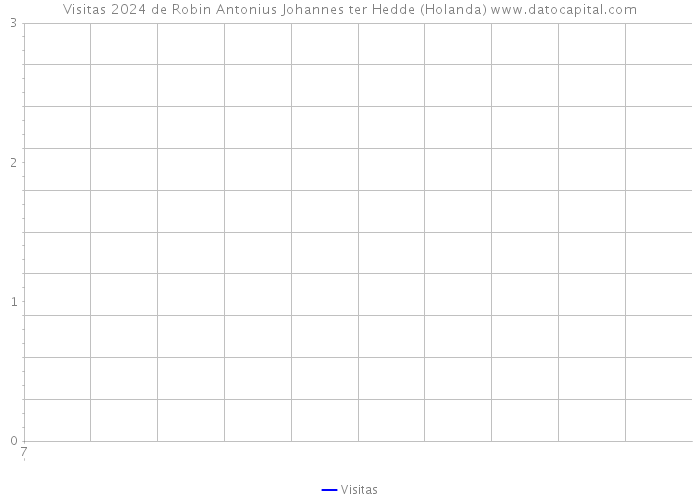 Visitas 2024 de Robin Antonius Johannes ter Hedde (Holanda) 