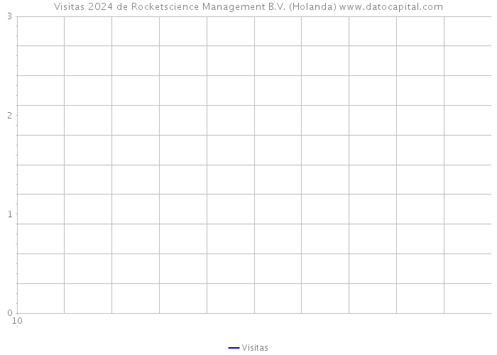 Visitas 2024 de Rocketscience Management B.V. (Holanda) 