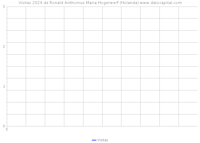 Visitas 2024 de Ronald Anthonius Maria Hogerwerf (Holanda) 