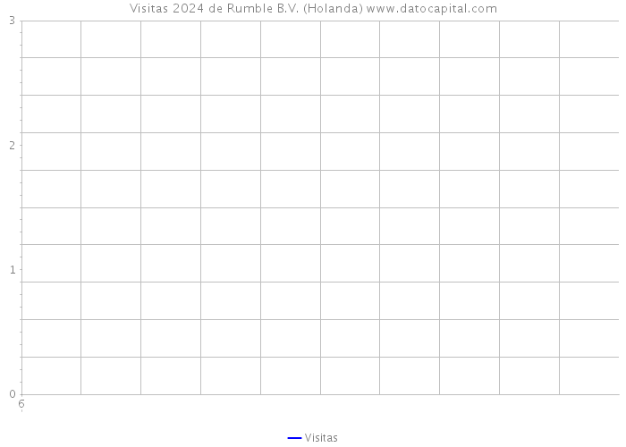 Visitas 2024 de Rumble B.V. (Holanda) 