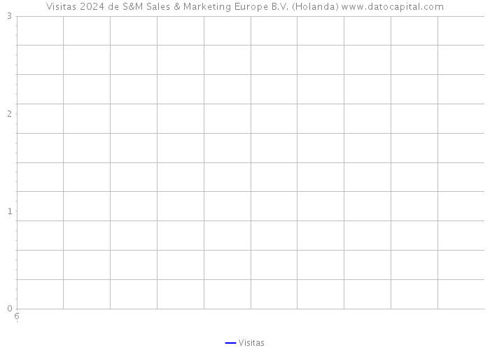 Visitas 2024 de S&M Sales & Marketing Europe B.V. (Holanda) 
