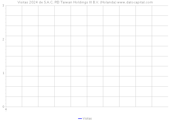 Visitas 2024 de S.A.C. PEI Taiwan Holdings III B.V. (Holanda) 