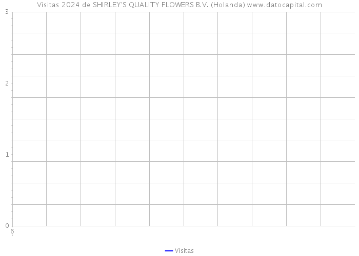 Visitas 2024 de SHIRLEY'S QUALITY FLOWERS B.V. (Holanda) 