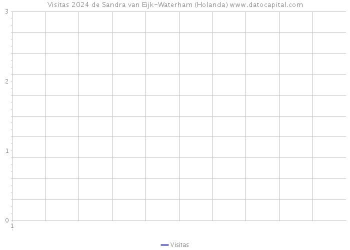 Visitas 2024 de Sandra van Eijk-Waterham (Holanda) 