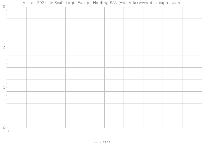 Visitas 2024 de Scale Logic Europe Holding B.V. (Holanda) 