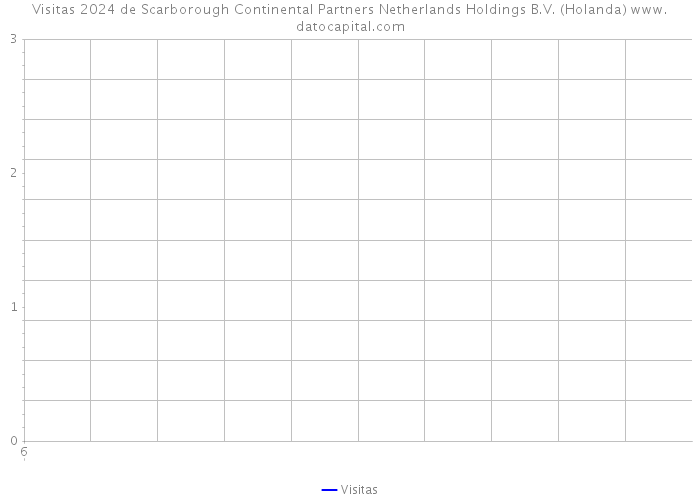 Visitas 2024 de Scarborough Continental Partners Netherlands Holdings B.V. (Holanda) 