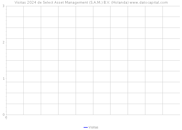 Visitas 2024 de Select Asset Management (S.A.M.) B.V. (Holanda) 